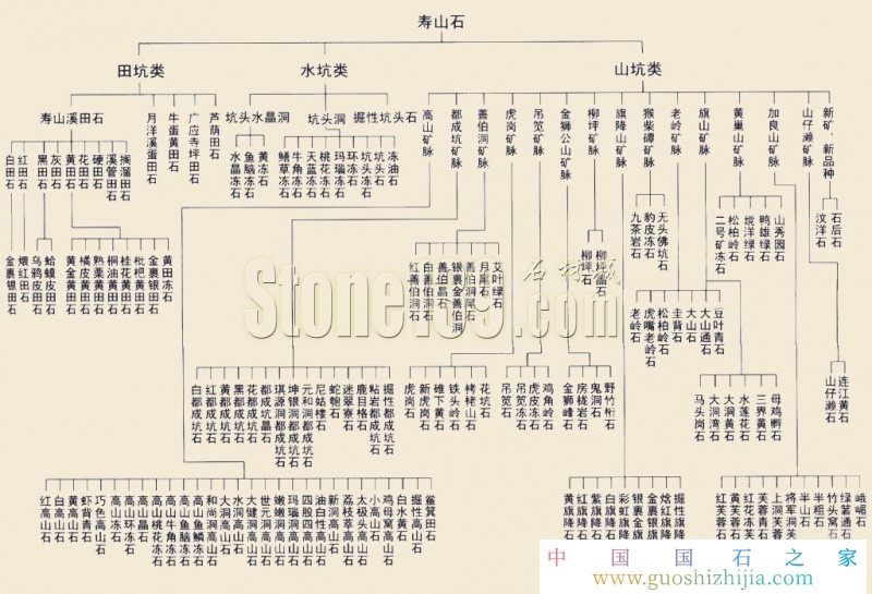 寿山石分类和命名