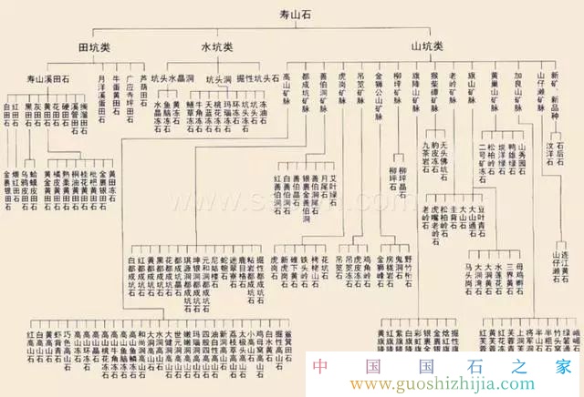 寿山田黄有几种分类？寿山石田黄石如何区分？