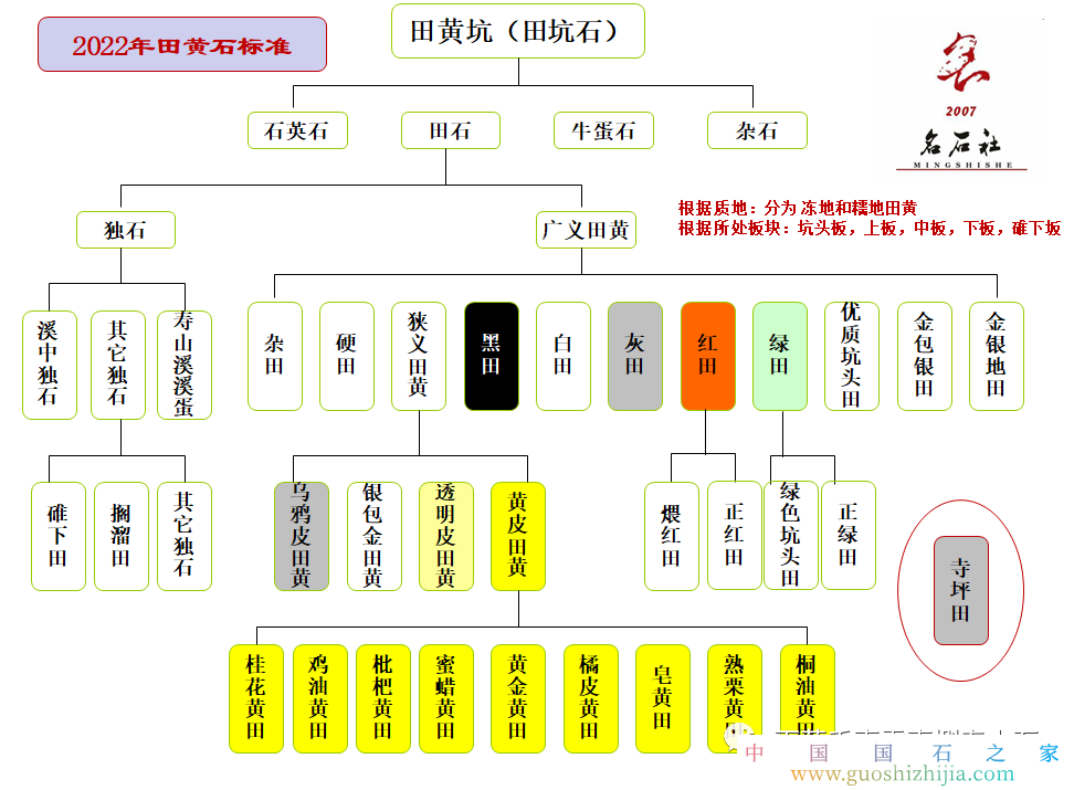 关于田黄的种类，坑头田和田黄有什么区别